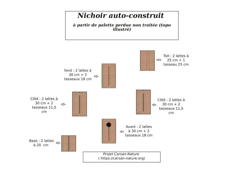Activité nichoirs auto-construits. Fiche procédure établie par Pierre Pujuguet. Carsan-nature.org